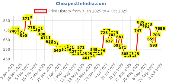 myntra.com glitchez Men Grunge Utility Textured Cargo Style Joggers glitchez Price History Graph from 3 Jan 2025 to 4 Oct 2025