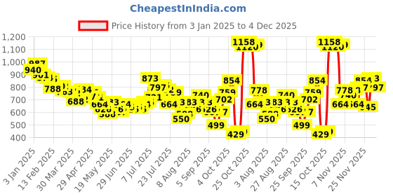 myntra.com glitchez Men Hanging Straps Relaxed Fit Pure Cotton Cargos glitchez Price History Graph from 3 Jan 2025 to 4 Dec 2025