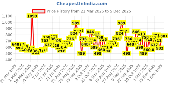myntra.com glitchez Men Hard-Worn Style Slim Distressed Light Fade Jeans glitchez Price History Graph from 21 Mar 2025 to 5 Dec 2025
