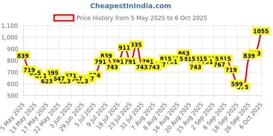 myntra.com glitchez Men Heavy Fade Flared Jeans glitchez Price History Graph from 5 May 2025 to 6 Oct 2025