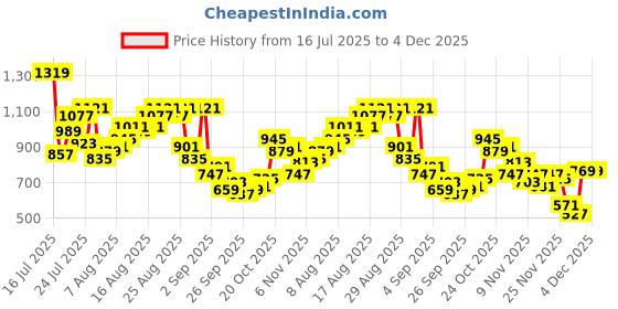 myntra.com glitchez Men Heavy Fade Jeans With Mock Pocket Detailing glitchez Price History Graph from 16 Jul 2025 to 4 Dec 2025
