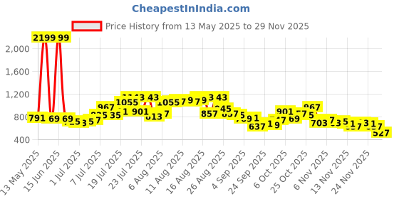 myntra.com glitchez Men Heavy Fade Loose Jeans glitchez Price History Graph from 13 May 2025 to 29 Nov 2025