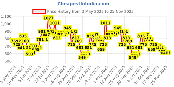 myntra.com glitchez Men Heavy Fade Wide Leg Jeans glitchez Price History Graph from 3 May 2025 to 24 Nov 2025