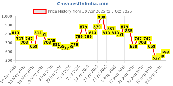 myntra.com glitchez Men Heavy Fade Wide Leg Jeans glitchez Price History Graph from 30 Apr 2025 to 3 Oct 2025