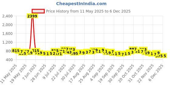 myntra.com glitchez Men Heavy Fade Wide Leg Jeans glitchez Price History Graph from 11 May 2025 to 4 Dec 2025