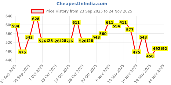 myntra.com glitchez Men Hooded Oversized Sweatshirt glitchez Price History Graph from 23 Sep 2025 to 24 Nov 2025