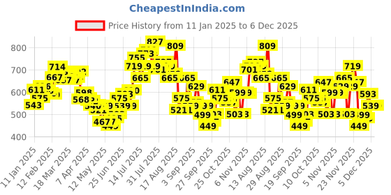 myntra.com glitchez Men Hooded Sweatshirt glitchez Price History Graph from 11 Jan 2025 to 6 Dec 2025