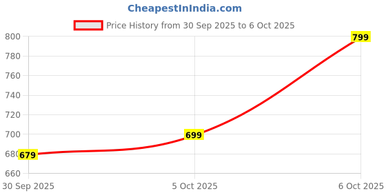 myntra.com glitchez Men Hooded Tailored Oversized Jacket glitchez Price History Graph from 30 Sep 2025 to 5 Oct 2025
