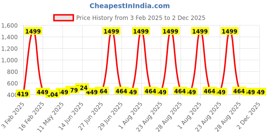 myntra.com glitchez Men Interlock Belt glitchez Price History Graph from 3 Feb 2025 to 1 Dec 2025