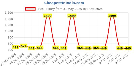myntra.com glitchez Men Interlock Belt glitchez Price History Graph from 31 May 2025 to 9 Oct 2025