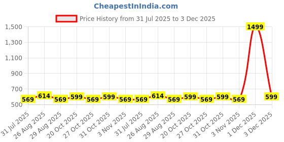 myntra.com glitchez Men Interlock Casual Belt glitchez Price History Graph from 31 Jul 2025 to 3 Dec 2025