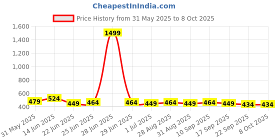 myntra.com glitchez Men Interlock Closure Slim Belt glitchez Price History Graph from 31 May 2025 to 8 Oct 2025
