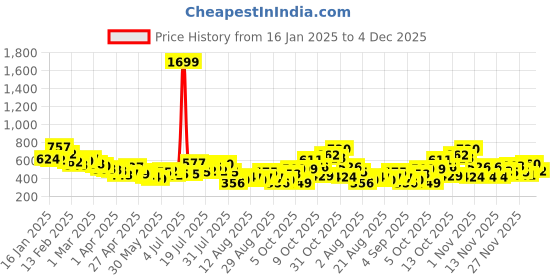 myntra.com glitchez Men Intricate Weaves Trousers glitchez Price History Graph from 16 Jan 2025 to 2 Dec 2025