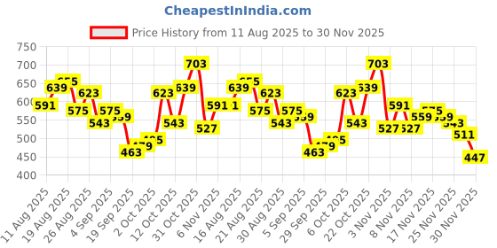 myntra.com glitchez Men Jogger Cuffed Hem Stretchable Jeans glitchez Price History Graph from 11 Aug 2025 to 30 Nov 2025