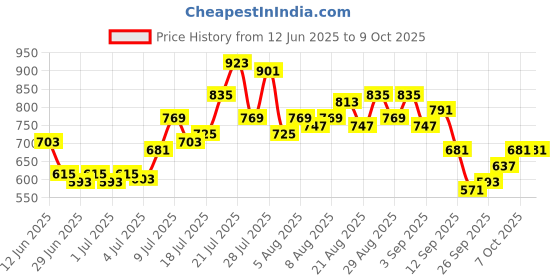 myntra.com glitchez Men Jogger Fit Stretchable Jeans glitchez Price History Graph from 12 Jun 2025 to 9 Oct 2025