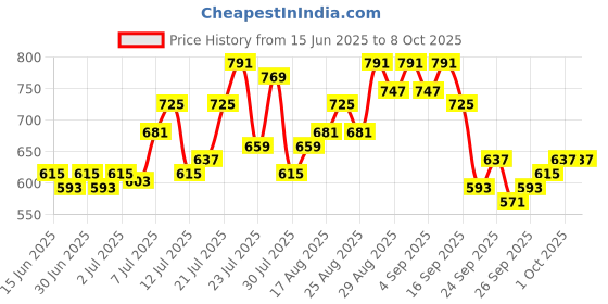 myntra.com glitchez Men Jogger Panelled Jeans glitchez Price History Graph from 15 Jun 2025 to 7 Oct 2025