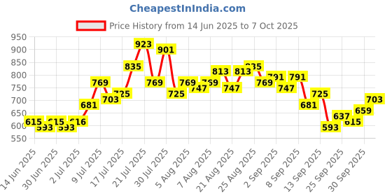 myntra.com glitchez Men Jogger Panelled Jeans glitchez Price History Graph from 14 Jun 2025 to 7 Oct 2025