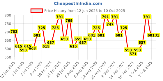 myntra.com glitchez Men Jogger Panelled Jeans glitchez Price History Graph from 12 Jun 2025 to 7 Oct 2025