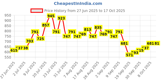 myntra.com glitchez Men Jogger Panelled Jeans glitchez Price History Graph from 27 Jun 2025 to 16 Oct 2025