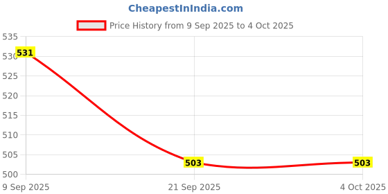 myntra.com glitchez Men Joggers Track Pants glitchez Price History Graph from 9 Sep 2025 to 4 Oct 2025