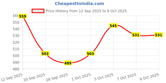 myntra.com glitchez Men Joggers Track Pants glitchez Price History Graph from 12 Sep 2025 to 9 Oct 2025