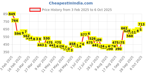 myntra.com glitchez Men Jungle Pulse Animal Print Jorts glitchez Price History Graph from 3 Feb 2025 to 6 Oct 2025