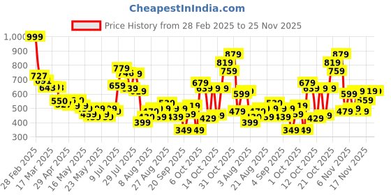 myntra.com glitchez Men Knit City Vibes Printed Detail Trousers glitchez Price History Graph from 28 Feb 2025 to 25 Nov 2025