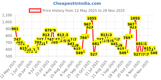 myntra.com glitchez Men Knot Detail Relaxed Track Pants glitchez Price History Graph from 12 May 2025 to 28 Nov 2025