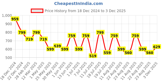 myntra.com glitchez Men Lace-Ups Colourblocked Sneakers glitchez Price History Graph from 18 Dec 2024 to 3 Dec 2025