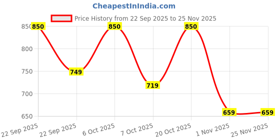 myntra.com glitchez Men Lace-Ups Lightweight Sneakers glitchez Price History Graph from 22 Sep 2025 to 25 Nov 2025