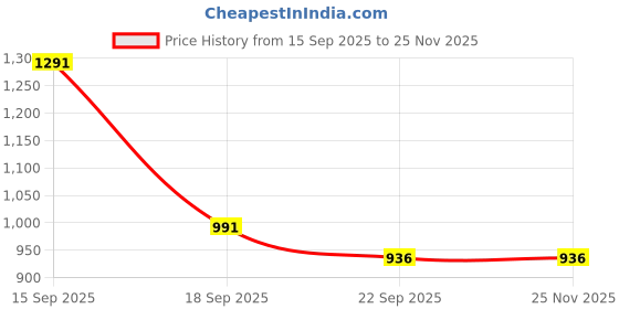 myntra.com glitchez Men Lace-Ups Round Toe Sneakers glitchez Price History Graph from 15 Sep 2025 to 24 Nov 2025