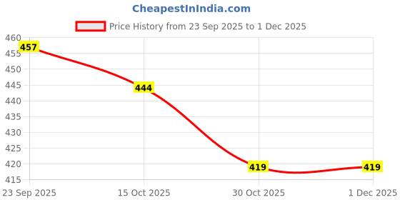 myntra.com glitchez Men Lace-Ups Round Toe Sneakers glitchez Price History Graph from 23 Sep 2025 to 1 Dec 2025