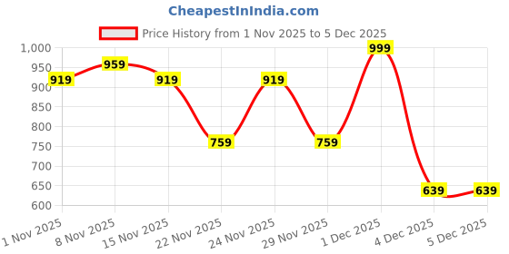 myntra.com glitchez Men Lace-Ups Round Toe Sneakers glitchez Price History Graph from 1 Nov 2025 to 4 Dec 2025