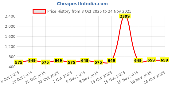 myntra.com glitchez Men Lace-Ups Round Toe Sneakers glitchez Price History Graph from 8 Oct 2025 to 23 Nov 2025