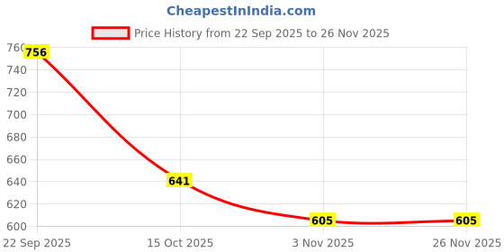 myntra.com glitchez Men Lace-Ups Sneakers glitchez Price History Graph from 22 Sep 2025 to 26 Nov 2025