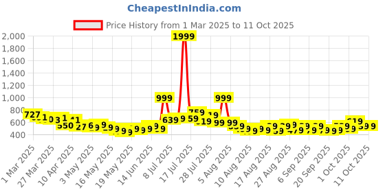 myntra.com glitchez Men Laid-Back Basics Relaxed Fit Joggers glitchez Price History Graph from 1 Mar 2025 to 11 Oct 2025