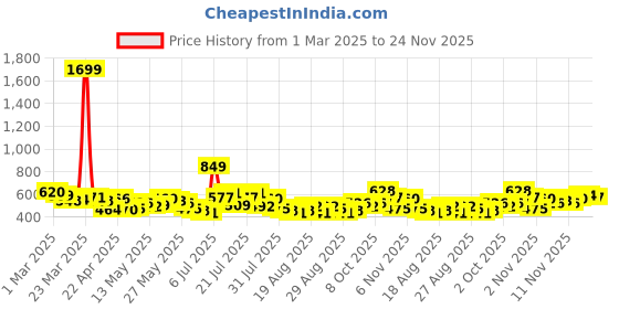 myntra.com glitchez Men Laid-Back Luxe Loose Fit Pleated Jeans glitchez Price History Graph from 1 Mar 2025 to 24 Nov 2025