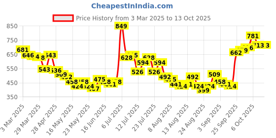 myntra.com glitchez Men Laid-Back Luxe Textured Shorts glitchez Price History Graph from 3 Mar 2025 to 12 Oct 2025