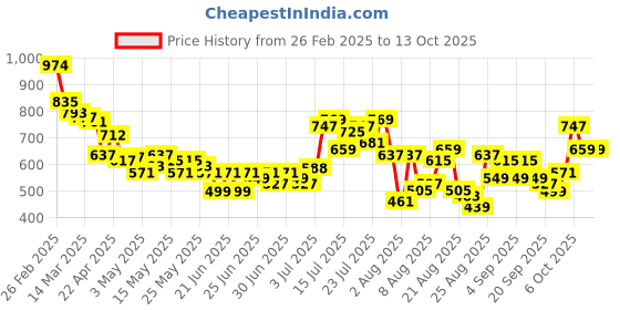 myntra.com glitchez Men Laid-Back Luxe Textured Transit Track Pants glitchez Price History Graph from 26 Feb 2025 to 13 Oct 2025