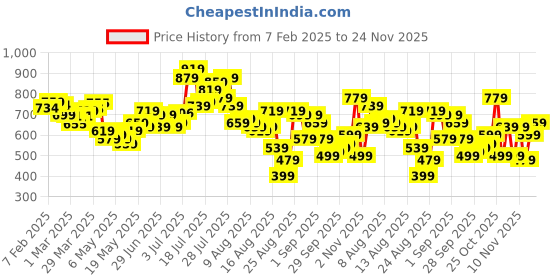 myntra.com glitchez Men Laid Back Relaxed Fit Panelled Slit Hem Track Pants glitchez Price History Graph from 7 Feb 2025 to 24 Nov 2025
