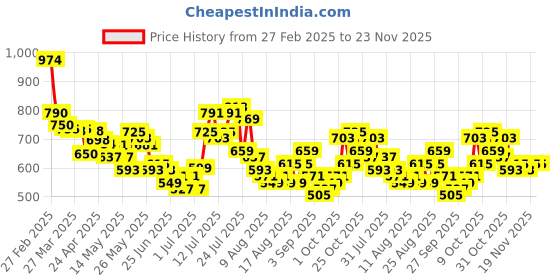 myntra.com glitchez Men Laid Back Relaxed Fit Trousers glitchez Price History Graph from 27 Feb 2025 to 23 Nov 2025