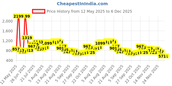 myntra.com glitchez Men Laid Back Utility Loose Fit Cargos glitchez Price History Graph from 12 May 2025 to 6 Dec 2025