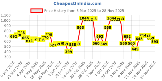 myntra.com glitchez Men Laid Back Vibes Cotton Relaxed Fit Jeans glitchez Price History Graph from 8 Mar 2025 to 28 Nov 2025