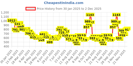 myntra.com glitchez Men Laidback Texture Mid-Rise Regular Fit Cargo-Style Track Pants glitchez Price History Graph from 30 Jan 2025 to 2 Dec 2025
