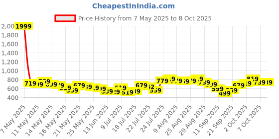 myntra.com glitchez Men Laidback Vibes Relaxed-Fit Cargo-Style Trousers glitchez Price History Graph from 7 May 2025 to 7 Oct 2025