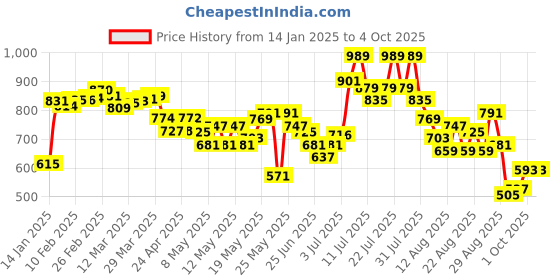 myntra.com glitchez Men Layered Luxe Tailored Gilet Jacket glitchez Price History Graph from 14 Jan 2025 to 4 Oct 2025