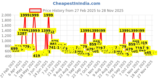 myntra.com glitchez Men Leisure Cool Pyjama Fit Heavy Fade Jeans glitchez Price History Graph from 27 Feb 2025 to 27 Nov 2025