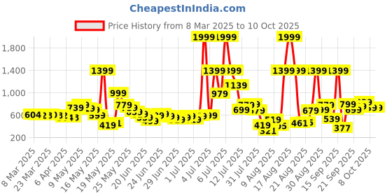 myntra.com glitchez Men Leisure Cool Pyjama Fit Heavy Fade Jeans glitchez Price History Graph from 8 Mar 2025 to 8 Oct 2025