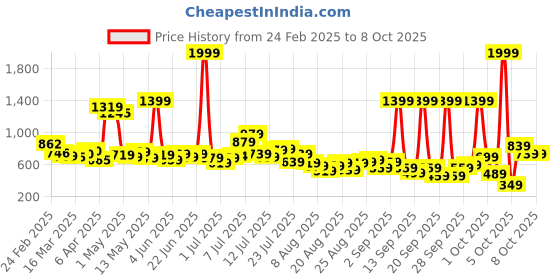 myntra.com glitchez Men Leisure Core Pyjama Fit Jeans glitchez Price History Graph from 24 Feb 2025 to 8 Oct 2025