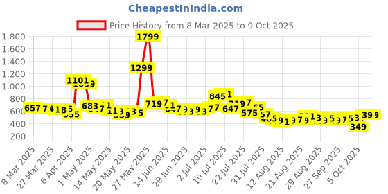 myntra.com glitchez Men Leisure Core Pyjama Fit Jeans glitchez Price History Graph from 8 Mar 2025 to 4 Oct 2025